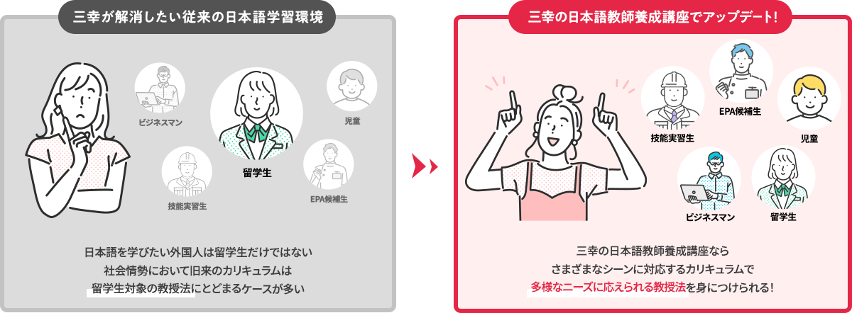 日本語を学びたい外国人は留学生だけではない社会情勢において旧来のカリキュラムは留学生対象の教授法にとどまるケースが多い 三幸の日本語教師養成講座ならさまざまなシーンに対応するカリキュラムで多様なニーズに応えられる教授法を身につけられる！