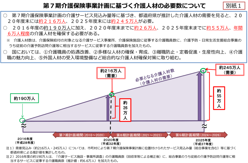 介護人材の必要数