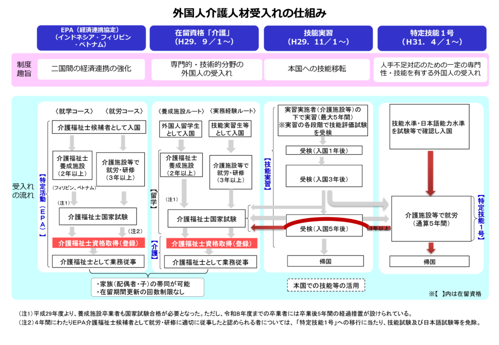 外国人介護人材受け入れの仕組み