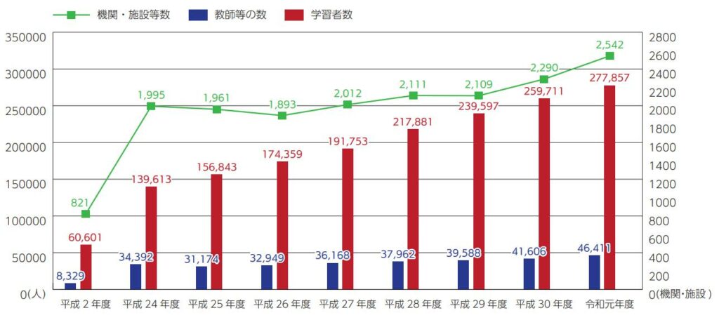 日本語学習者数の推移