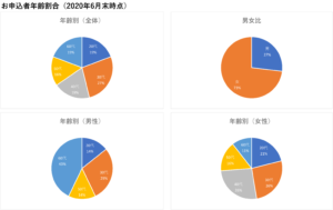 お申込者データ