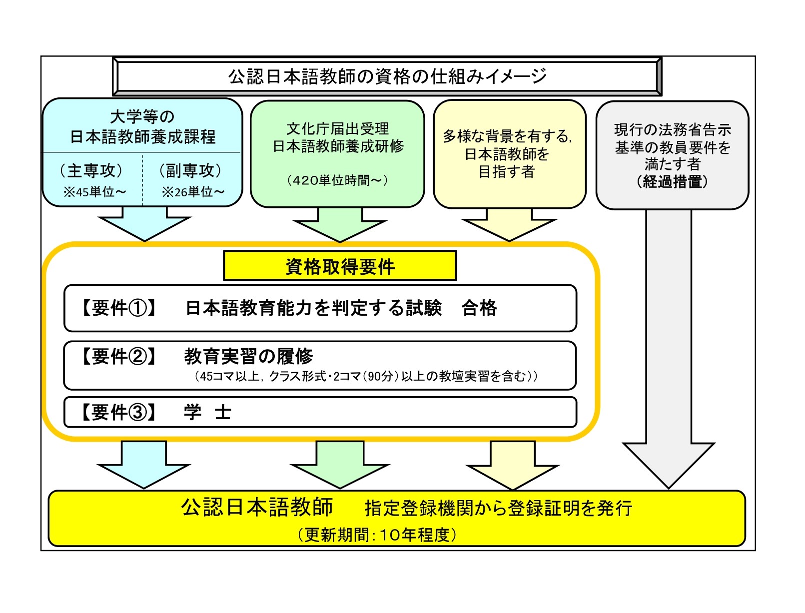 日本語教師の資格の仕組みのイメージ