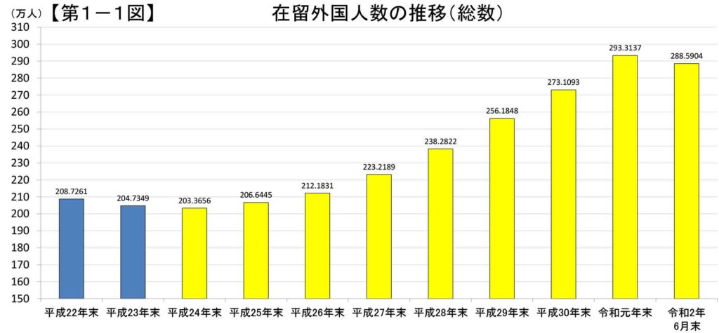 在留外国人推移