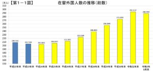 在留外国人推移