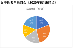 お申込者データ①